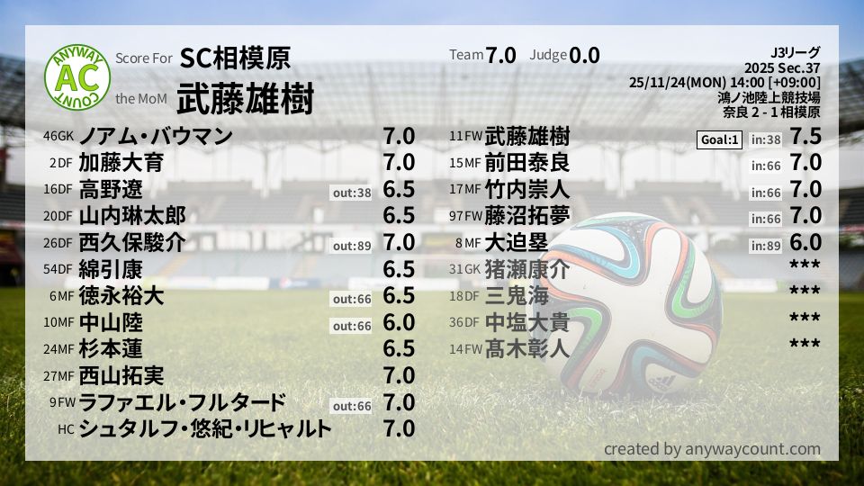 #SC相模原 #J3リーグ Sec.37採点