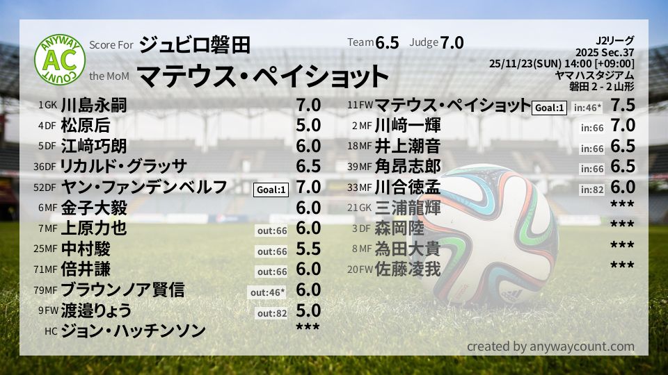 #ジュビロ磐田 #J2リーグ Sec.37採点