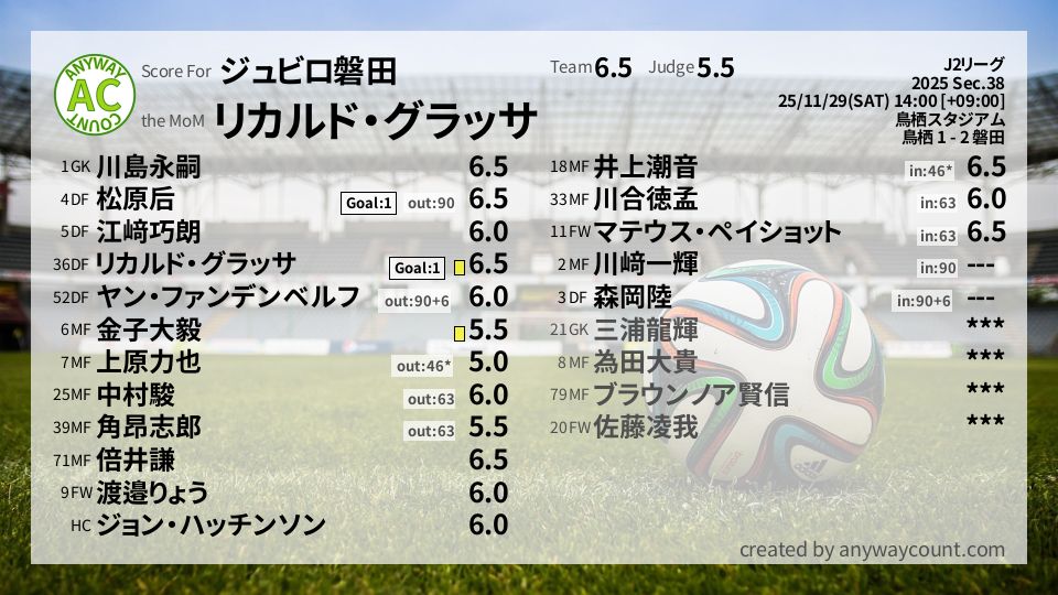 #ジュビロ磐田 #J2リーグ Sec.38採点