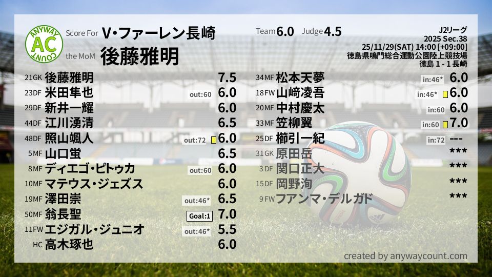 #V・ファーレン長崎 #J2リーグ Sec.38採点