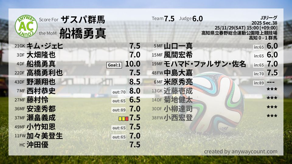 #ザスパ群馬 #J3リーグ Sec.38採点