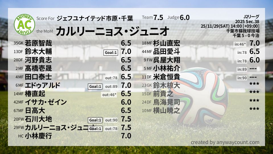 #ジェフユナイテッド市原・千葉 #J2リーグ Sec.38採点