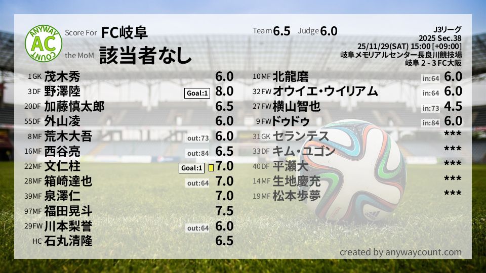 #FC岐阜 #J3リーグ Sec.38採点