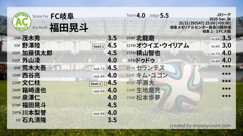 #FC岐阜 #J3リーグ Sec.38採点