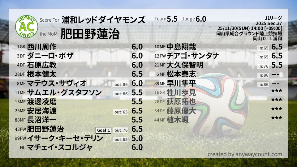 #浦和レッドダイヤモンズ #J1リーグ Sec.37採点