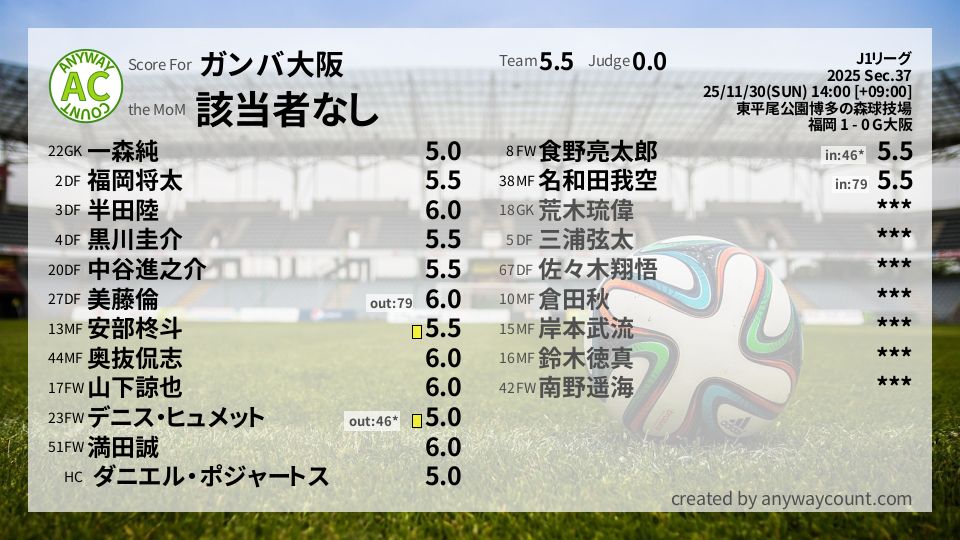 #ガンバ大阪 #J1リーグ Sec.37採点