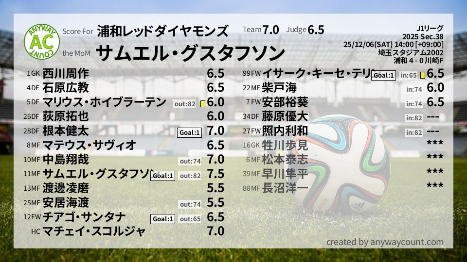 #浦和レッドダイヤモンズ #J1リーグ Sec.38採点