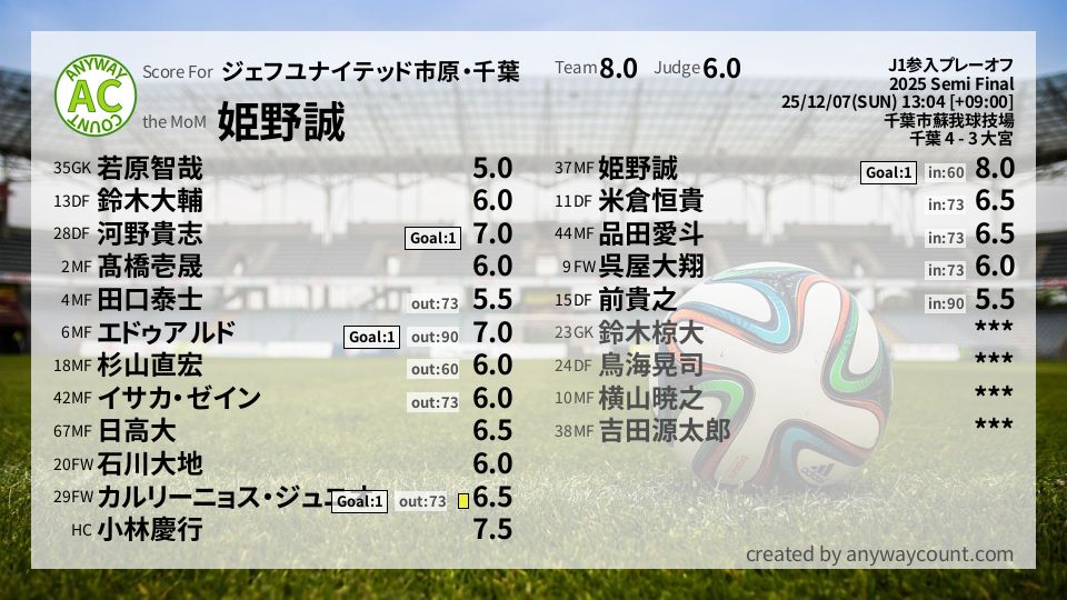 #ジェフユナイテッド市原・千葉 #J1参入プレーオフ Semi Final採点