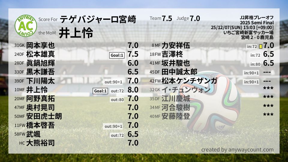 #テゲバジャーロ宮崎 #J2昇格プレーオフ Semi Final採点