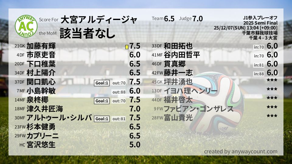 #大宮アルディージャ #J1参入プレーオフ Semi Final採点